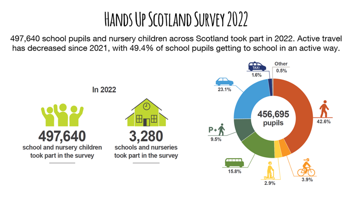 An infographic sharing some of the key results from the Hands Up Scotland Survey 2022. 497,640 school pupils and nursery children took part.